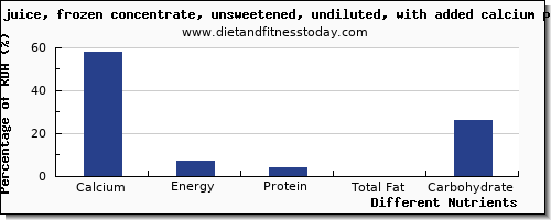 chart to show highest calcium in an orange per 100g